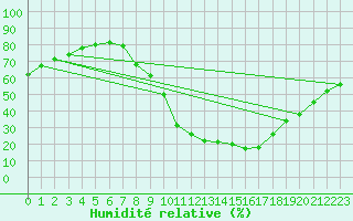 Courbe de l'humidit relative pour Orense