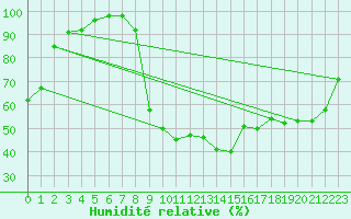 Courbe de l'humidit relative pour Rennes (35)