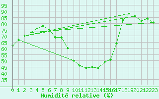 Courbe de l'humidit relative pour Ylivieska Airport