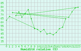 Courbe de l'humidit relative pour Neubulach-Oberhaugst