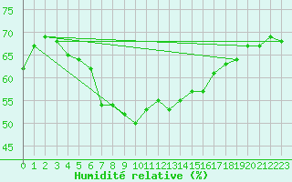 Courbe de l'humidit relative pour Grimsel Hospiz