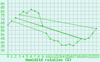 Courbe de l'humidit relative pour Embrun (05)