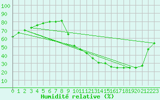 Courbe de l'humidit relative pour La Poblachuela (Esp)