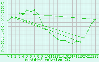 Courbe de l'humidit relative pour Nonaville (16)