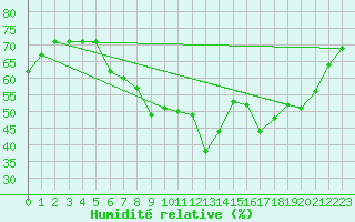 Courbe de l'humidit relative pour Kleiner Feldberg / Taunus