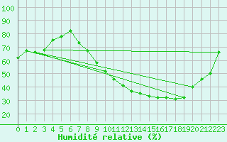 Courbe de l'humidit relative pour Toussus-le-Noble (78)