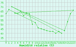 Courbe de l'humidit relative pour Lus-la-Croix-Haute (26)