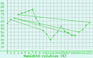 Courbe de l'humidit relative pour Fameck (57)