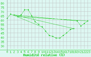 Courbe de l'humidit relative pour Grosserlach-Mannenwe