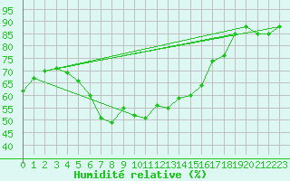 Courbe de l'humidit relative pour San Bernardino
