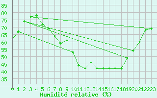 Courbe de l'humidit relative pour Muenchen-Stadt