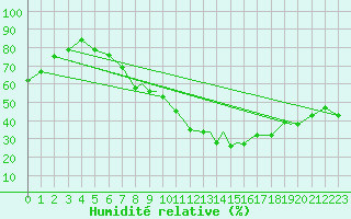 Courbe de l'humidit relative pour Northolt