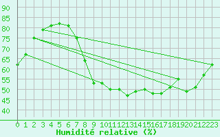 Courbe de l'humidit relative pour Ayamonte