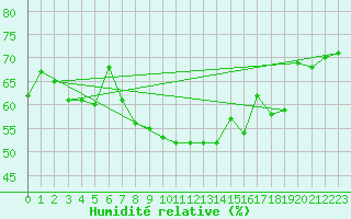 Courbe de l'humidit relative pour Fokstua Ii