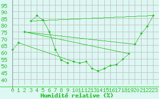 Courbe de l'humidit relative pour Plauen