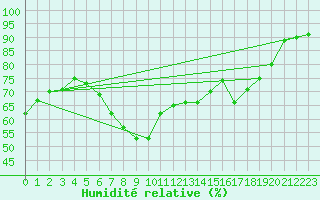 Courbe de l'humidit relative pour Pajares - Valgrande