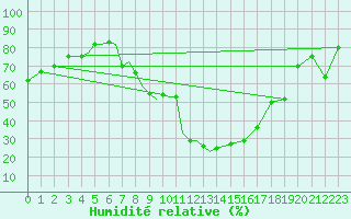 Courbe de l'humidit relative pour Diepholz