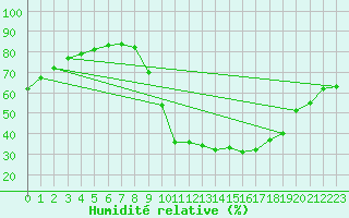 Courbe de l'humidit relative pour Boulaide (Lux)