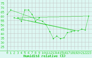 Courbe de l'humidit relative pour Saentis (Sw)