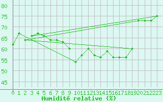 Courbe de l'humidit relative pour Weiden