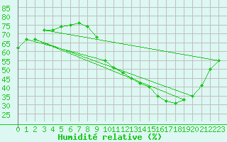 Courbe de l'humidit relative pour Fains-Veel (55)