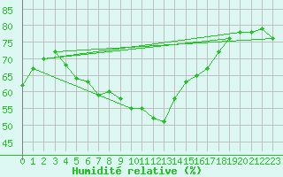 Courbe de l'humidit relative pour Stora Spaansberget