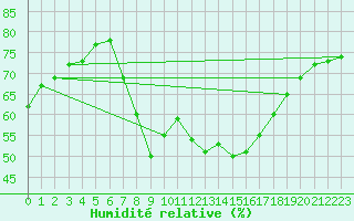 Courbe de l'humidit relative pour Alicante