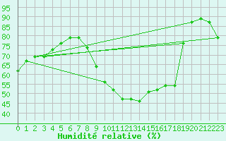 Courbe de l'humidit relative pour Ste (34)