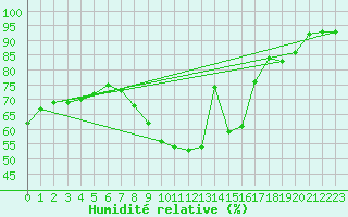 Courbe de l'humidit relative pour Saint-Martin-de-Londres (34)