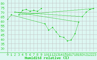 Courbe de l'humidit relative pour Saelices El Chico