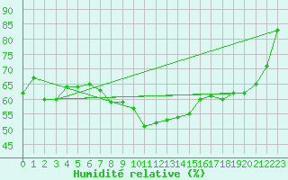 Courbe de l'humidit relative pour Kjobli I Snasa