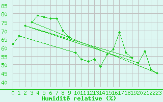 Courbe de l'humidit relative pour Alistro (2B)