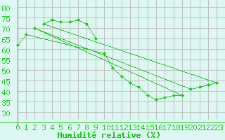 Courbe de l'humidit relative pour Ancey (21)