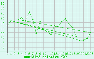 Courbe de l'humidit relative pour Helsinki Majakka