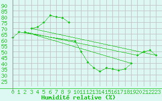Courbe de l'humidit relative pour Nancy - Ochey (54)