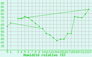 Courbe de l'humidit relative pour Haellum