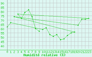 Courbe de l'humidit relative pour Shoream (UK)