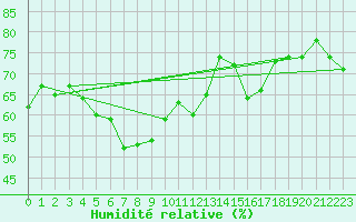 Courbe de l'humidit relative pour Messina