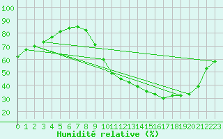 Courbe de l'humidit relative pour Agen (47)
