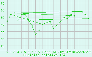 Courbe de l'humidit relative pour Siracusa