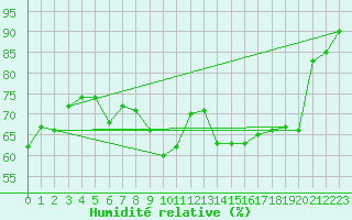 Courbe de l'humidit relative pour Muenchen, Flughafen