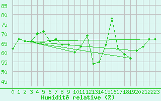 Courbe de l'humidit relative pour Cap Ferret (33)