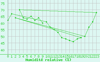 Courbe de l'humidit relative pour Cap Bar (66)