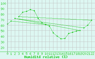 Courbe de l'humidit relative pour Entrecasteaux (83)