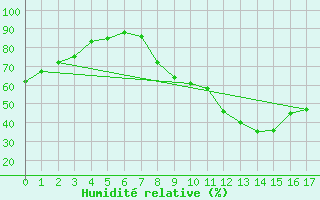 Courbe de l'humidit relative pour Entrecasteaux (83)