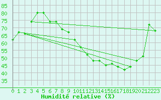 Courbe de l'humidit relative pour Strasbourg (67)