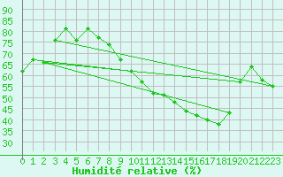 Courbe de l'humidit relative pour Rouen (76)