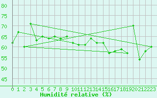 Courbe de l'humidit relative pour Fair Isle