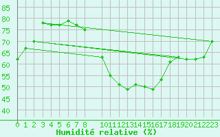 Courbe de l'humidit relative pour Zeitz
