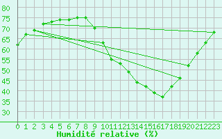 Courbe de l'humidit relative pour Toulouse-Francazal (31)